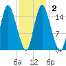 Birch Islands tide chart for Tuesday, February 2, 2021