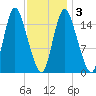 Birch Islands tide chart for Wednesday, February 3, 2021