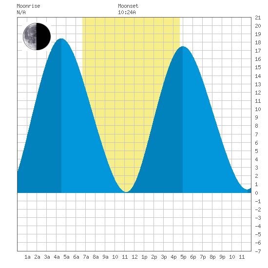 Birch Islands tide chart for Thursday, February 4, 2021
