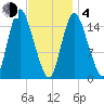 Birch Islands tide chart for Thursday, February 4, 2021
