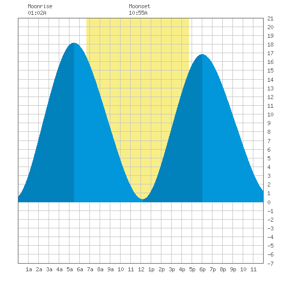 Birch Islands tide chart for Friday, February 5, 2021
