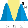 Birch Islands tide chart for Friday, February 5, 2021