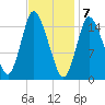 Birch Islands tide chart for Sunday, February 7, 2021
