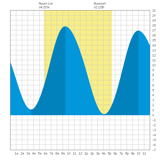 Birch Islands tide chart for Wednesday, March 10, 2021