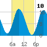 Birch Islands tide chart for Wednesday, March 10, 2021