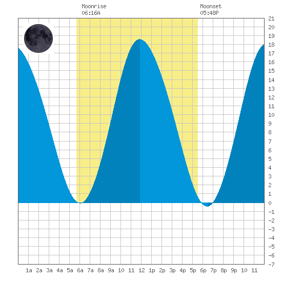 Birch Islands tide chart for Saturday, March 13, 2021