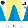 Birch Islands tide chart for Saturday, March 13, 2021