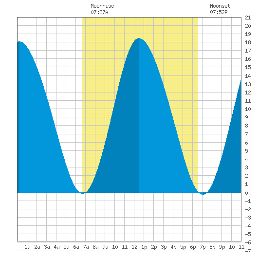 Birch Islands tide chart for Sunday, March 14, 2021