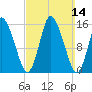 Birch Islands tide chart for Sunday, March 14, 2021
