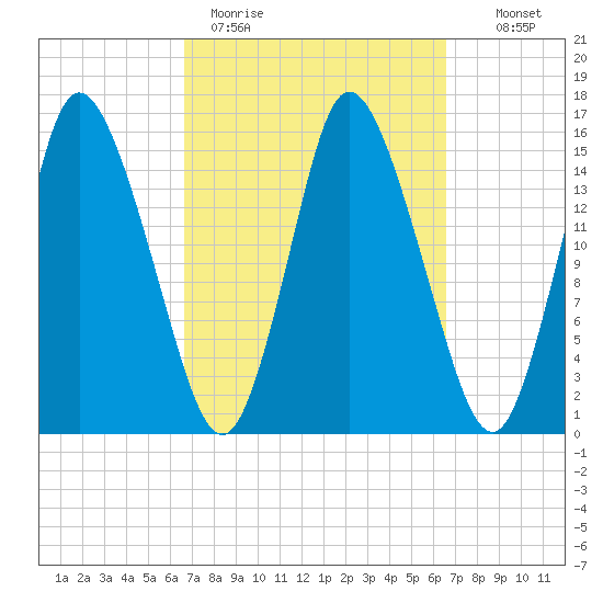 Birch Islands tide chart for Monday, March 15, 2021