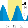 Birch Islands tide chart for Tuesday, March 16, 2021