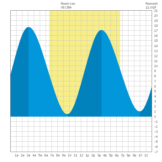 Birch Islands tide chart for Wednesday, March 17, 2021