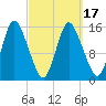 Birch Islands tide chart for Wednesday, March 17, 2021