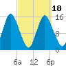 Birch Islands tide chart for Thursday, March 18, 2021