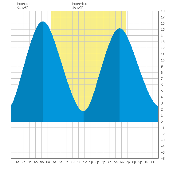 Birch Islands tide chart for Saturday, March 20, 2021