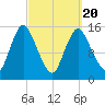 Birch Islands tide chart for Saturday, March 20, 2021