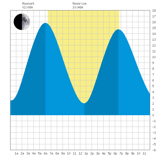 Birch Islands tide chart for Sunday, March 21, 2021