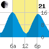 Birch Islands tide chart for Sunday, March 21, 2021
