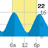 Birch Islands tide chart for Monday, March 22, 2021