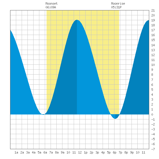 Birch Islands tide chart for Saturday, March 27, 2021
