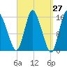 Birch Islands tide chart for Saturday, March 27, 2021