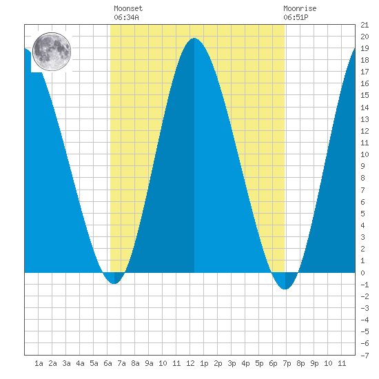Birch Islands tide chart for Sunday, March 28, 2021