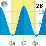 Birch Islands tide chart for Sunday, March 28, 2021