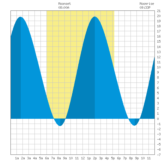 Birch Islands tide chart for Tuesday, March 2, 2021