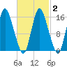 Birch Islands tide chart for Tuesday, March 2, 2021