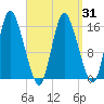 Birch Islands tide chart for Wednesday, March 31, 2021
