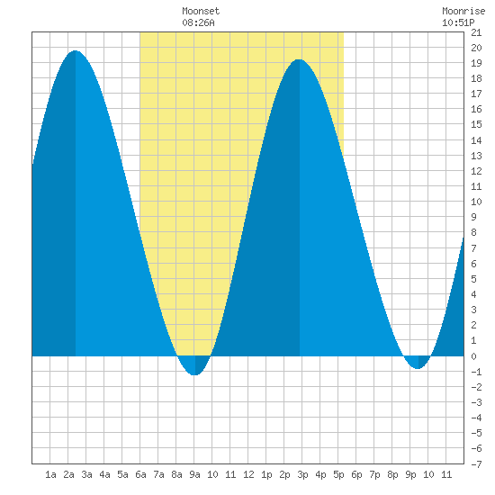 Birch Islands tide chart for Wednesday, March 3, 2021