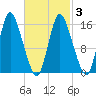 Birch Islands tide chart for Wednesday, March 3, 2021