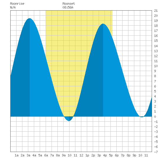 Birch Islands tide chart for Thursday, March 4, 2021