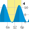 Birch Islands tide chart for Thursday, March 4, 2021