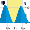 Birch Islands tide chart for Friday, March 5, 2021
