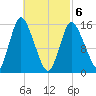 Birch Islands tide chart for Saturday, March 6, 2021