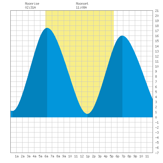 Birch Islands tide chart for Sunday, March 7, 2021