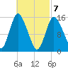 Birch Islands tide chart for Sunday, March 7, 2021