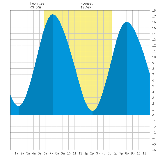 Birch Islands tide chart for Monday, March 8, 2021