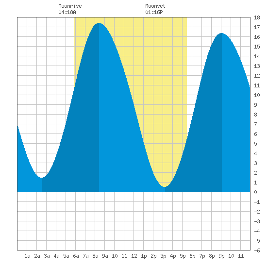 Birch Islands tide chart for Tuesday, March 9, 2021