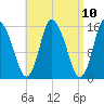 Birch Islands tide chart for Saturday, April 10, 2021