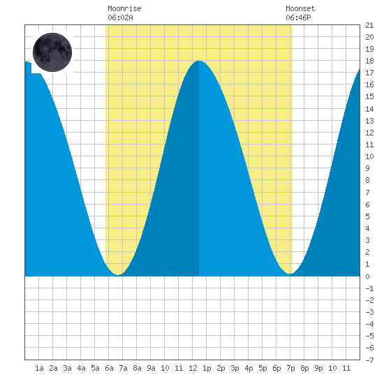 Birch Islands tide chart for Sunday, April 11, 2021