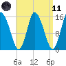 Birch Islands tide chart for Sunday, April 11, 2021