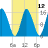 Birch Islands tide chart for Monday, April 12, 2021
