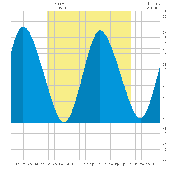 Birch Islands tide chart for Wednesday, April 14, 2021
