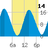 Birch Islands tide chart for Wednesday, April 14, 2021