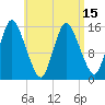 Birch Islands tide chart for Thursday, April 15, 2021