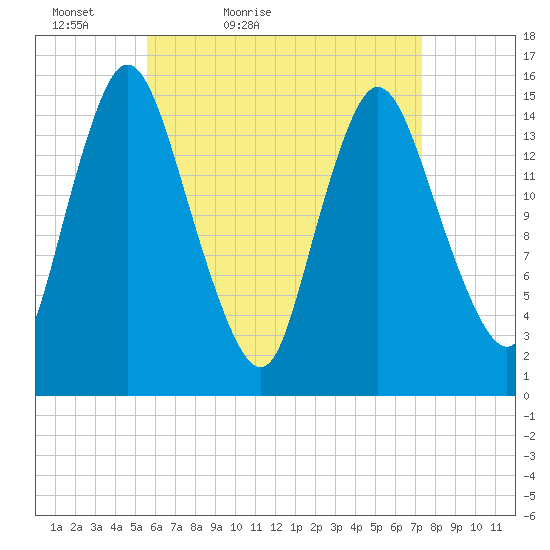 Birch Islands tide chart for Sunday, April 18, 2021