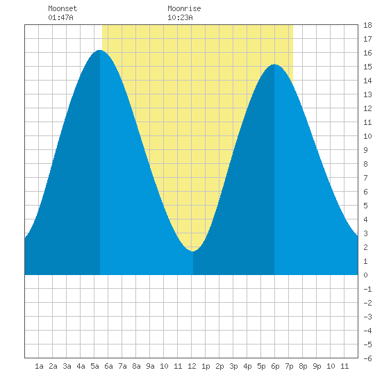 Birch Islands tide chart for Monday, April 19, 2021