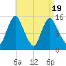 Birch Islands tide chart for Monday, April 19, 2021